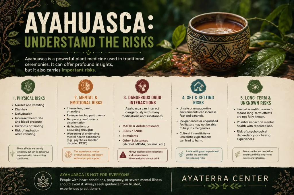 Ayahuasca risks infographic banner showing physical, mental, emotional, and long-term safety concerns related to ayahuasca ceremonies.